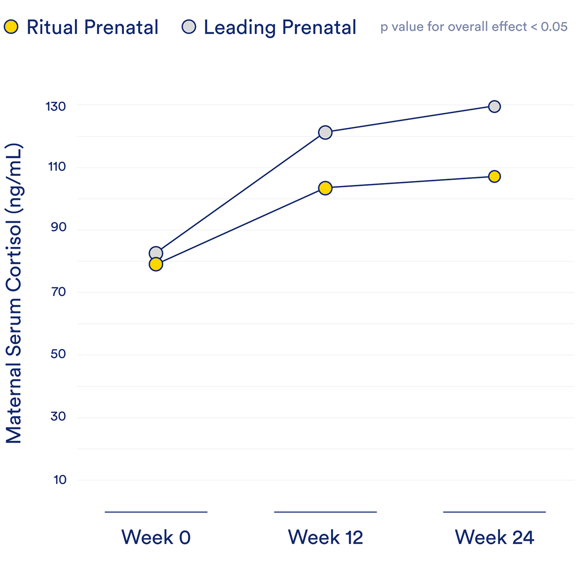 The image is a bar graph comparing serum P1NP levels (in pg/mL) between two prenatal vitamins: Ritual Prenatal and Leading Prenatal. Ritual Prenatal shows significantly higher P1NP levels than Leading Prenatal. P1NP is a marker of collagen synthesis, often used to assess bone formation.