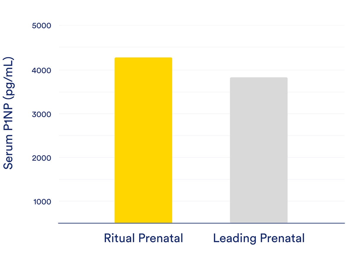 The image is a line graph showing the levels of maternal serum cortisol (in ng/mL) at weeks 0, 12, and 24 of pregnancy for two groups: Ritual Prenatal and Leading Prenatal.  The graph indicates that cortisol levels increase over time in both groups, with the Leading Prenatal group consistently showing higher levels than the Ritual Prenatal group.  A p-value of <0.005 suggests a statistically significant difference between the two groups.